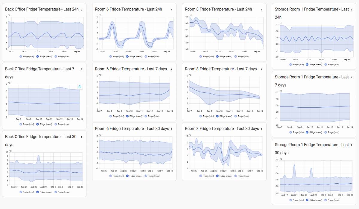 SiteLink temperature monitoring dashboard: refrigerator temperature trends for four locations, each with minimum, mean and maximum over the last 24 hours, 7 days and 30 days